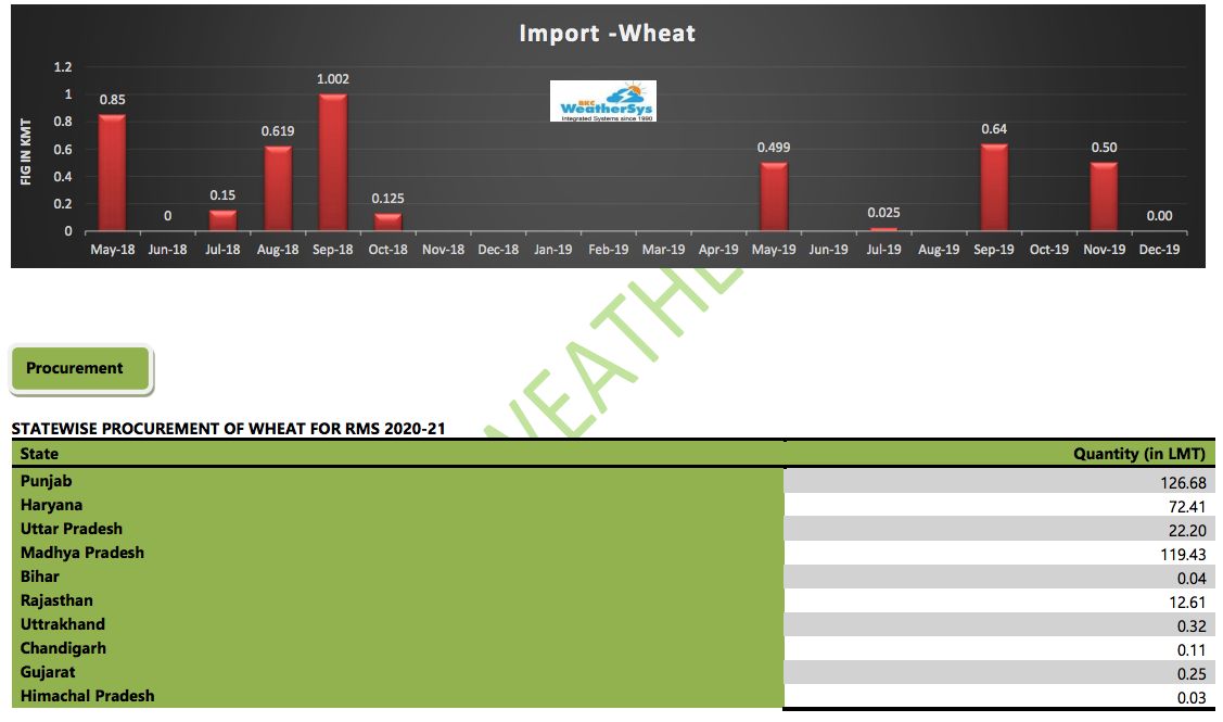 Crop yield and price forecast chart